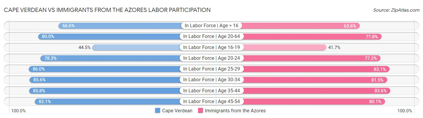 Cape Verdean vs Immigrants from the Azores Labor Participation