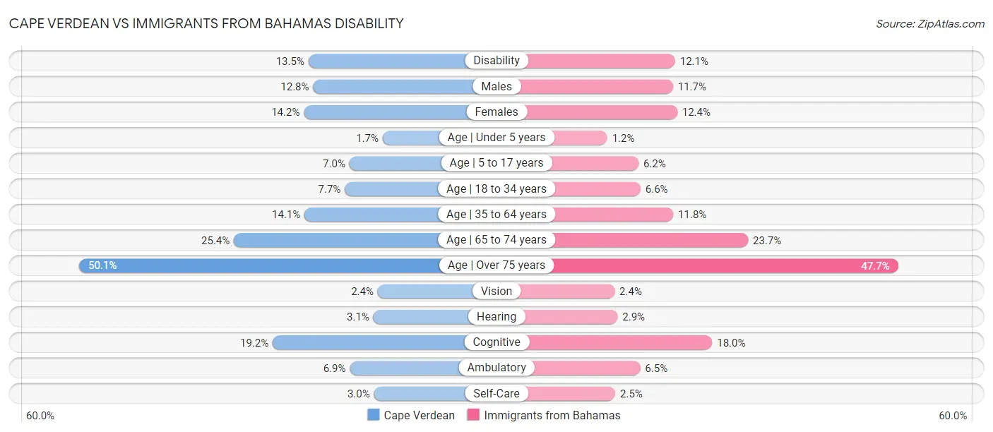 Cape Verdean vs Immigrants from Bahamas Disability