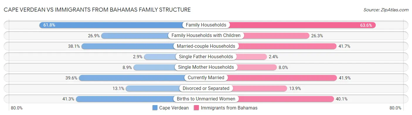Cape Verdean vs Immigrants from Bahamas Family Structure