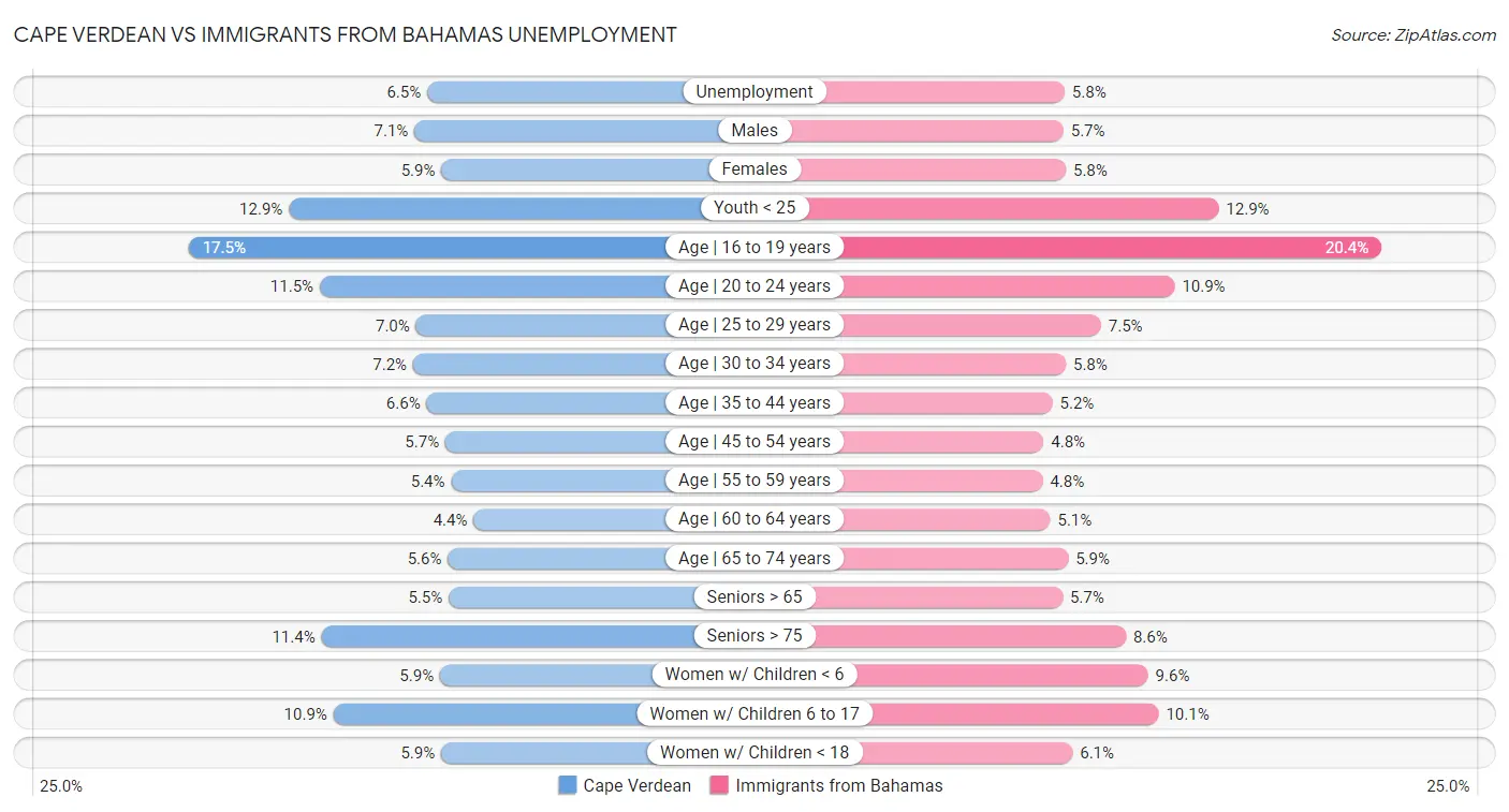 Cape Verdean vs Immigrants from Bahamas Unemployment