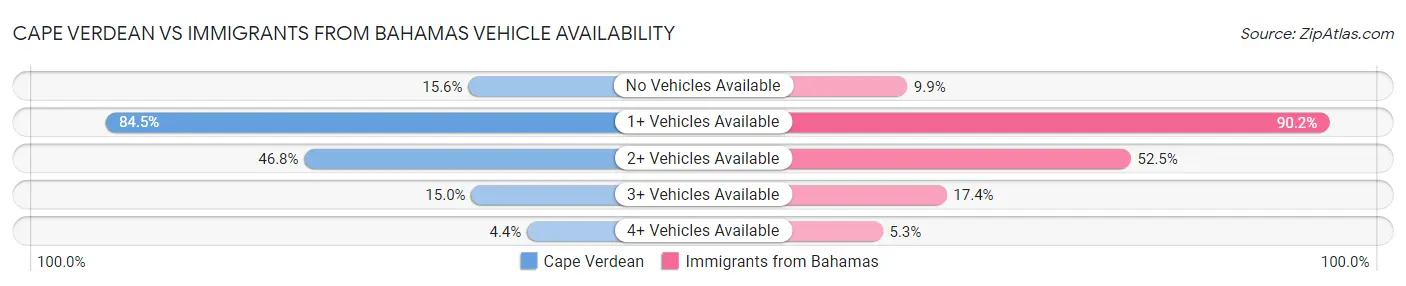 Cape Verdean vs Immigrants from Bahamas Vehicle Availability
