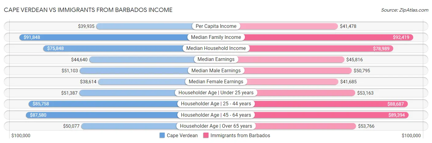 Cape Verdean vs Immigrants from Barbados Income