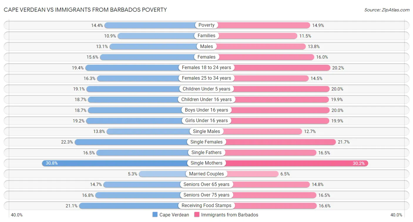 Cape Verdean vs Immigrants from Barbados Poverty