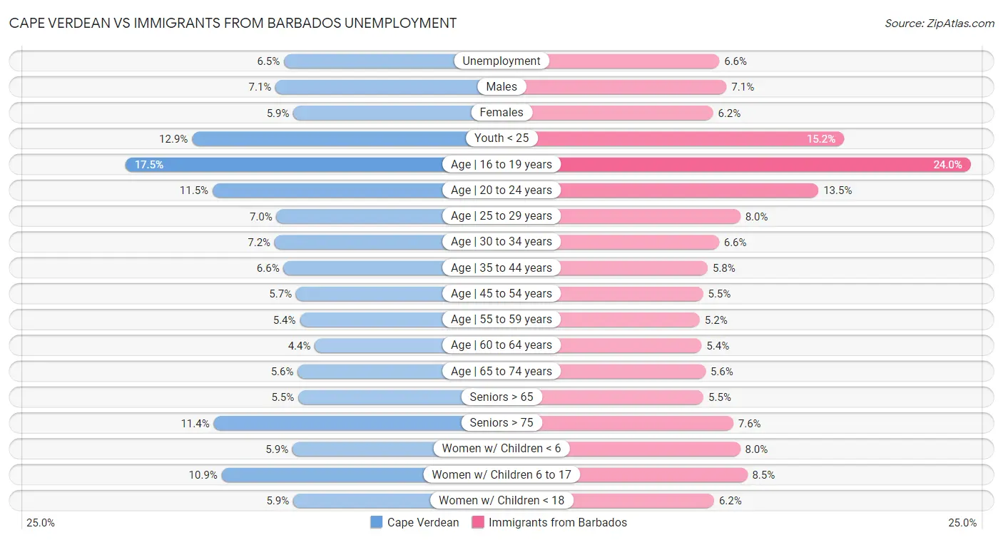 Cape Verdean vs Immigrants from Barbados Unemployment