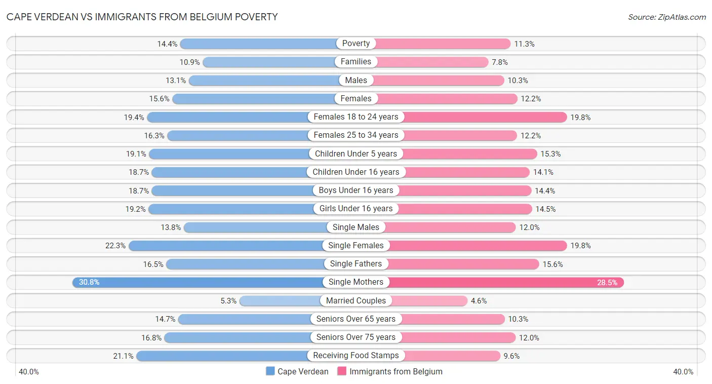 Cape Verdean vs Immigrants from Belgium Poverty