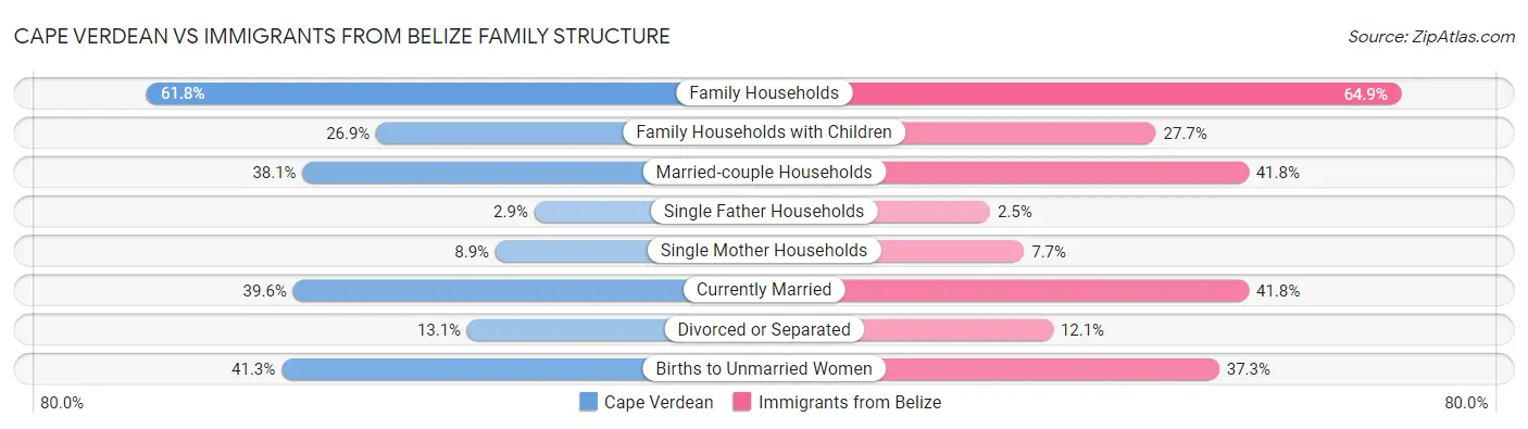 Cape Verdean vs Immigrants from Belize Family Structure