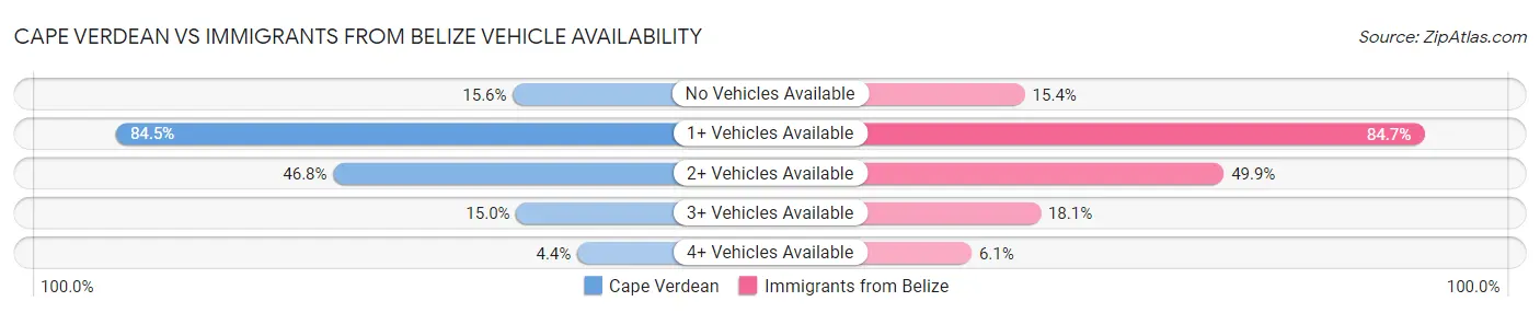 Cape Verdean vs Immigrants from Belize Vehicle Availability