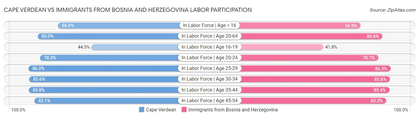 Cape Verdean vs Immigrants from Bosnia and Herzegovina Labor Participation