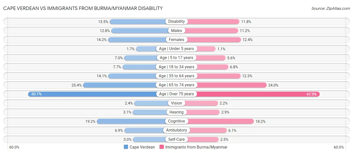 Cape Verdean vs Immigrants from Burma/Myanmar Disability