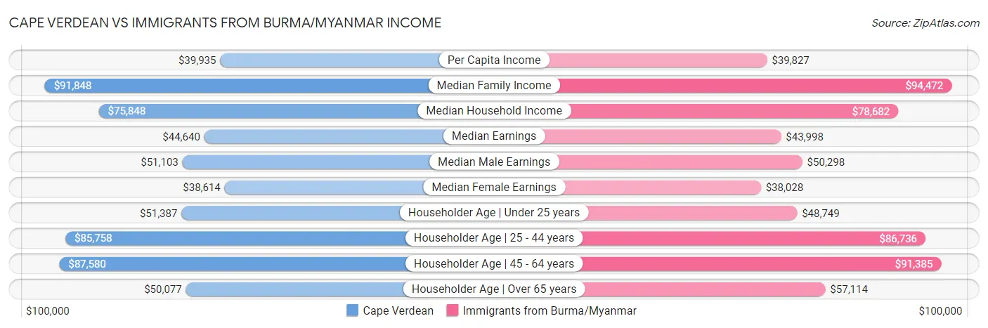 Cape Verdean vs Immigrants from Burma/Myanmar Income