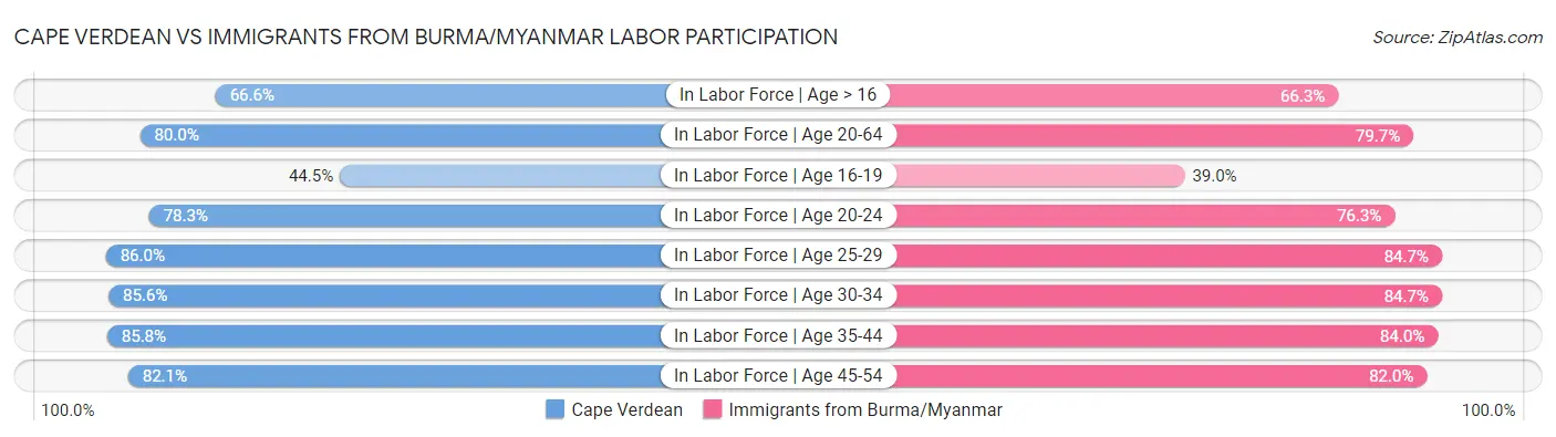 Cape Verdean vs Immigrants from Burma/Myanmar Labor Participation