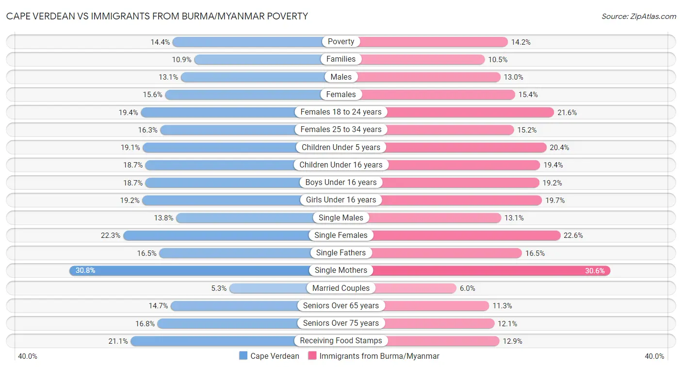 Cape Verdean vs Immigrants from Burma/Myanmar Poverty