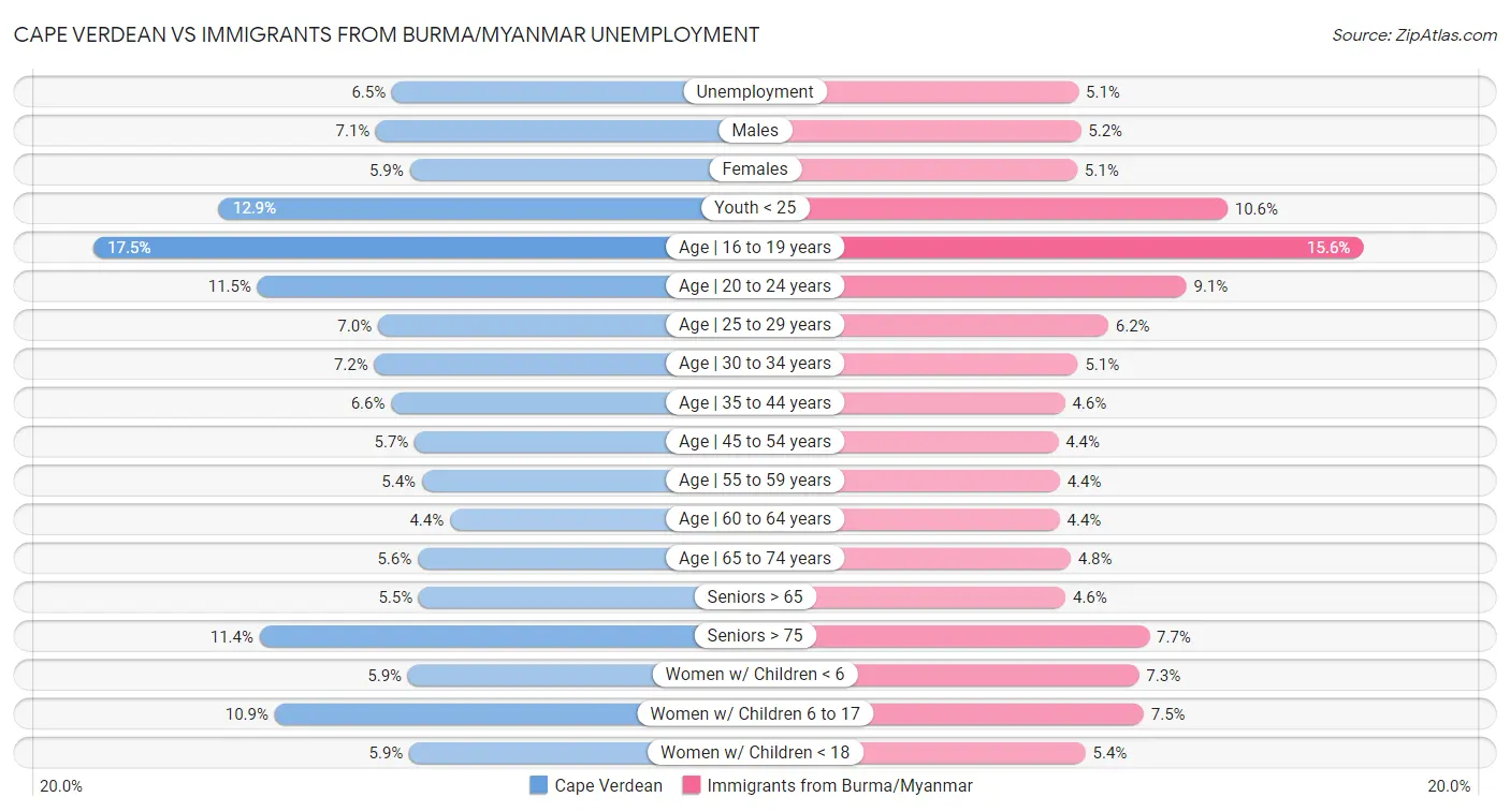 Cape Verdean vs Immigrants from Burma/Myanmar Unemployment