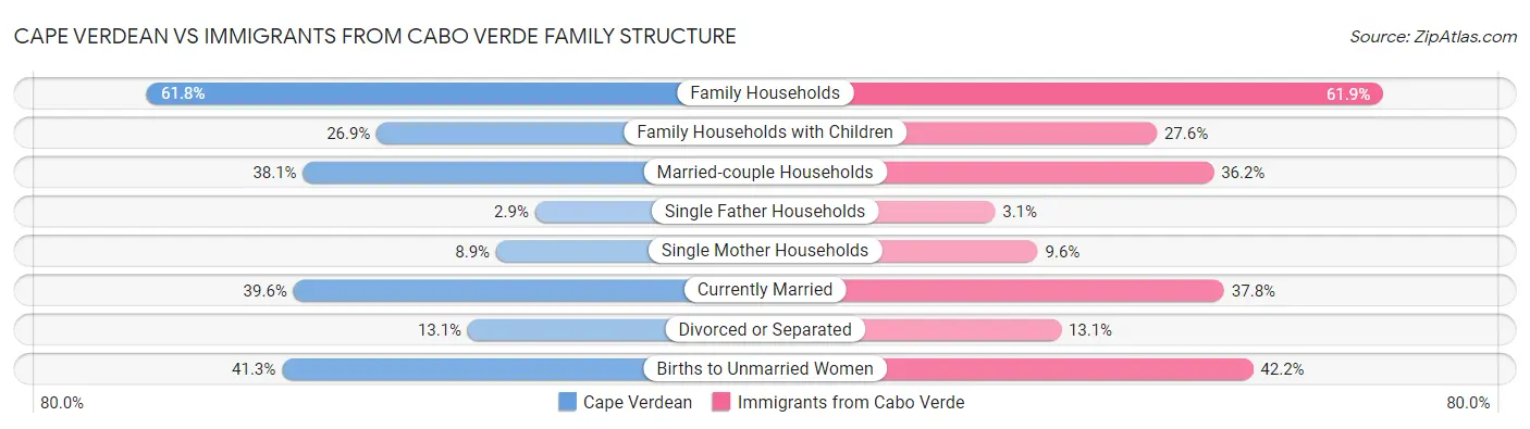 Cape Verdean vs Immigrants from Cabo Verde Family Structure