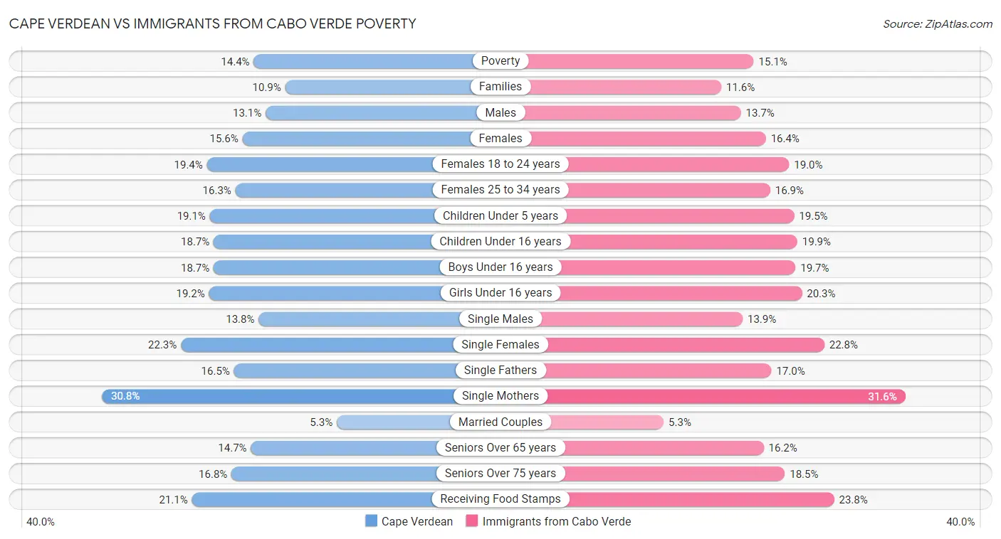 Cape Verdean vs Immigrants from Cabo Verde Poverty