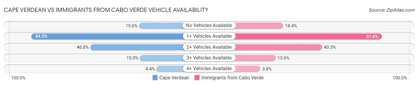 Cape Verdean vs Immigrants from Cabo Verde Vehicle Availability