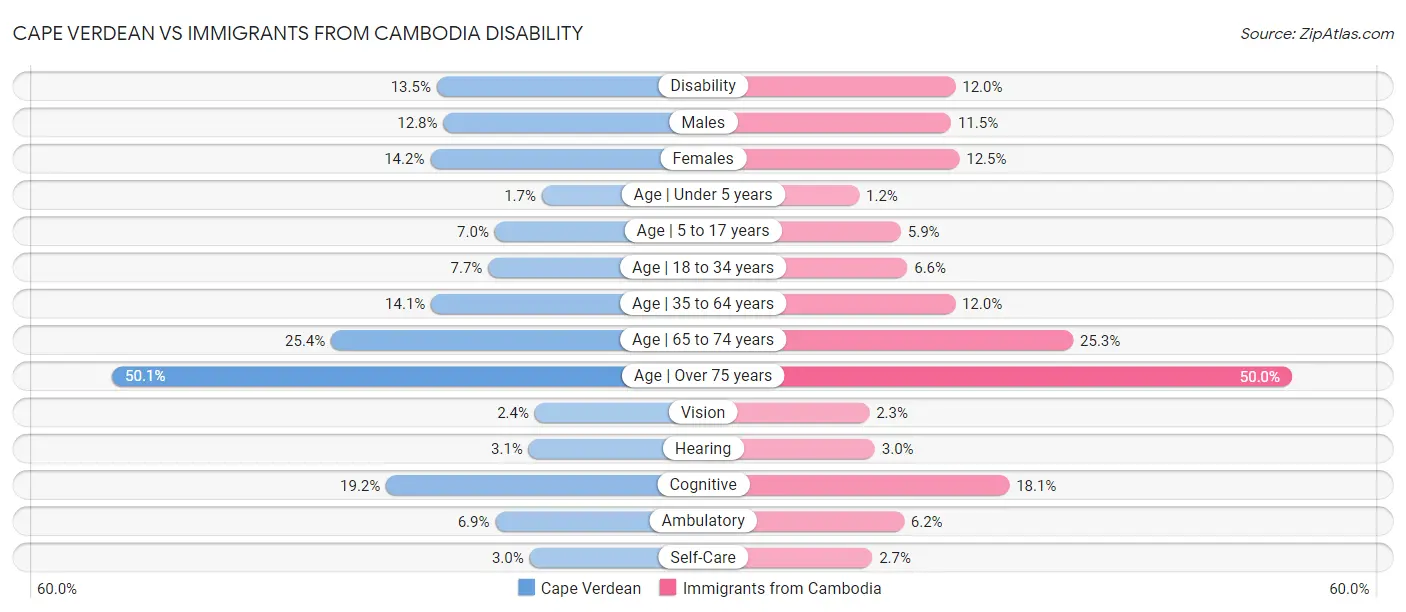 Cape Verdean vs Immigrants from Cambodia Disability