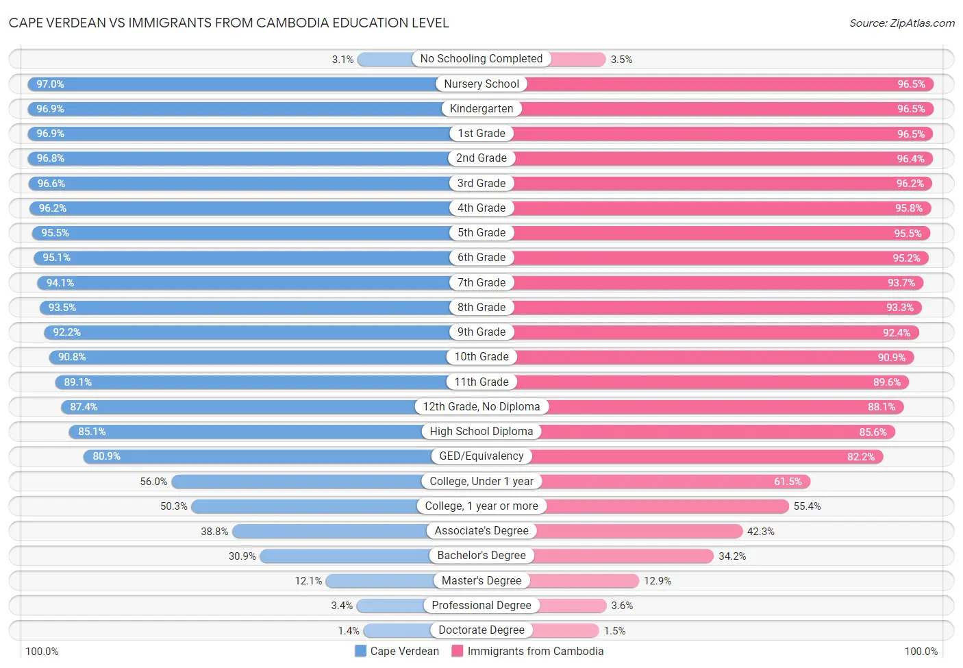 Cape Verdean vs Immigrants from Cambodia Education Level