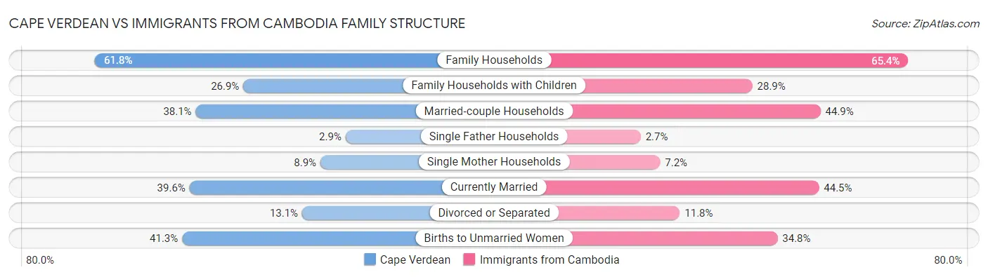 Cape Verdean vs Immigrants from Cambodia Family Structure