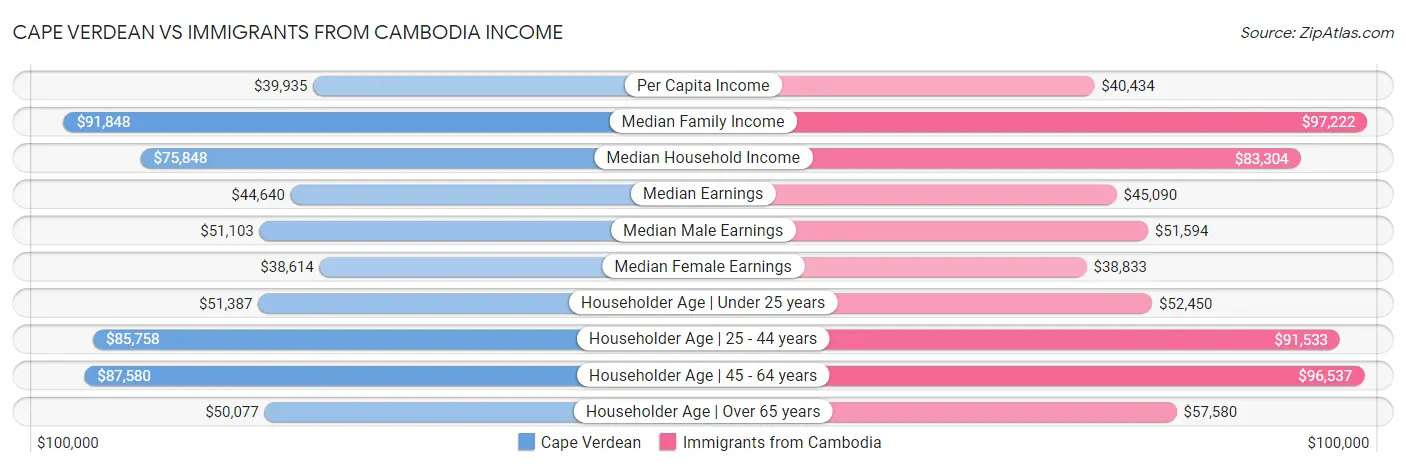 Cape Verdean vs Immigrants from Cambodia Income