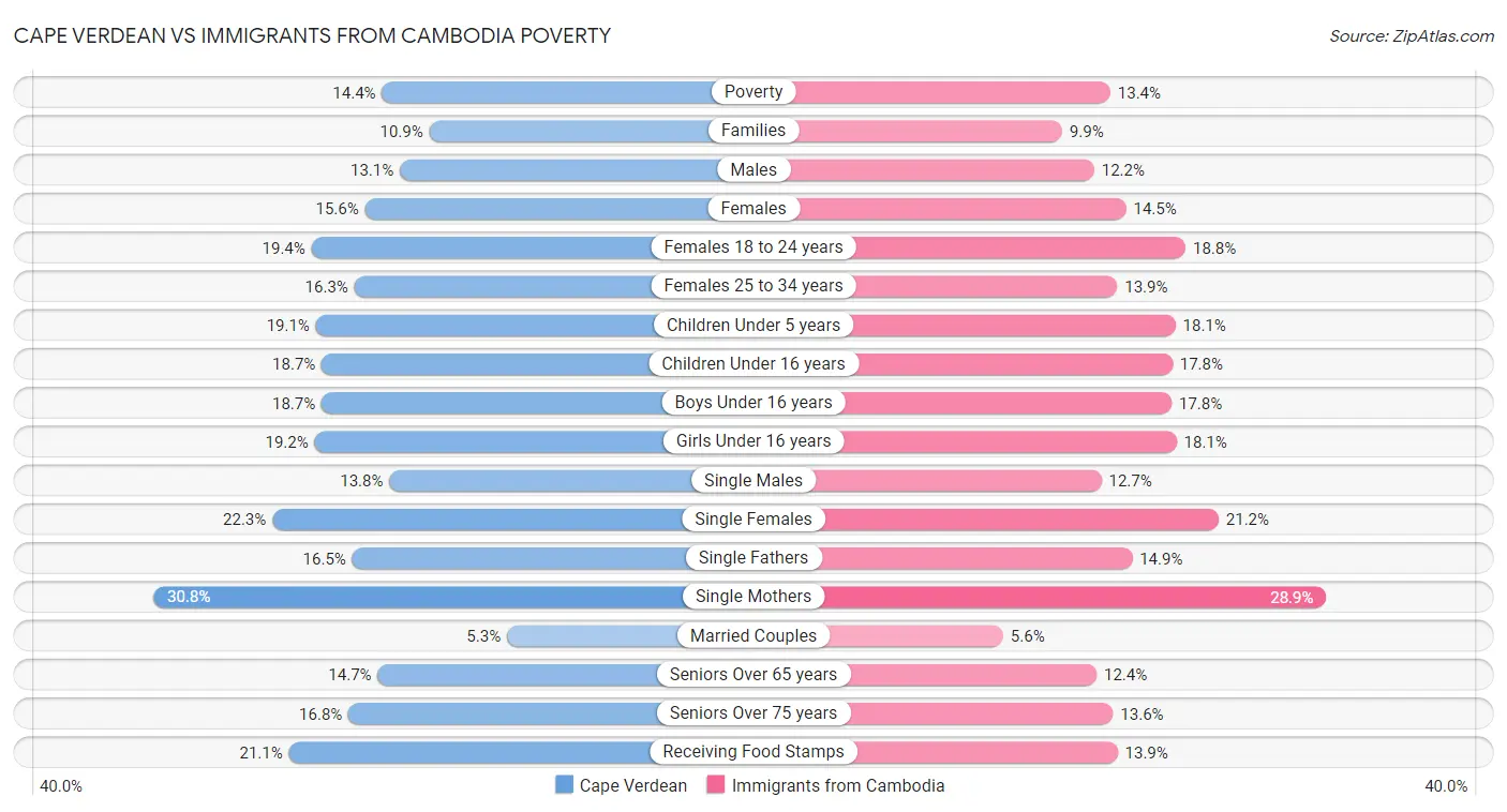 Cape Verdean vs Immigrants from Cambodia Poverty