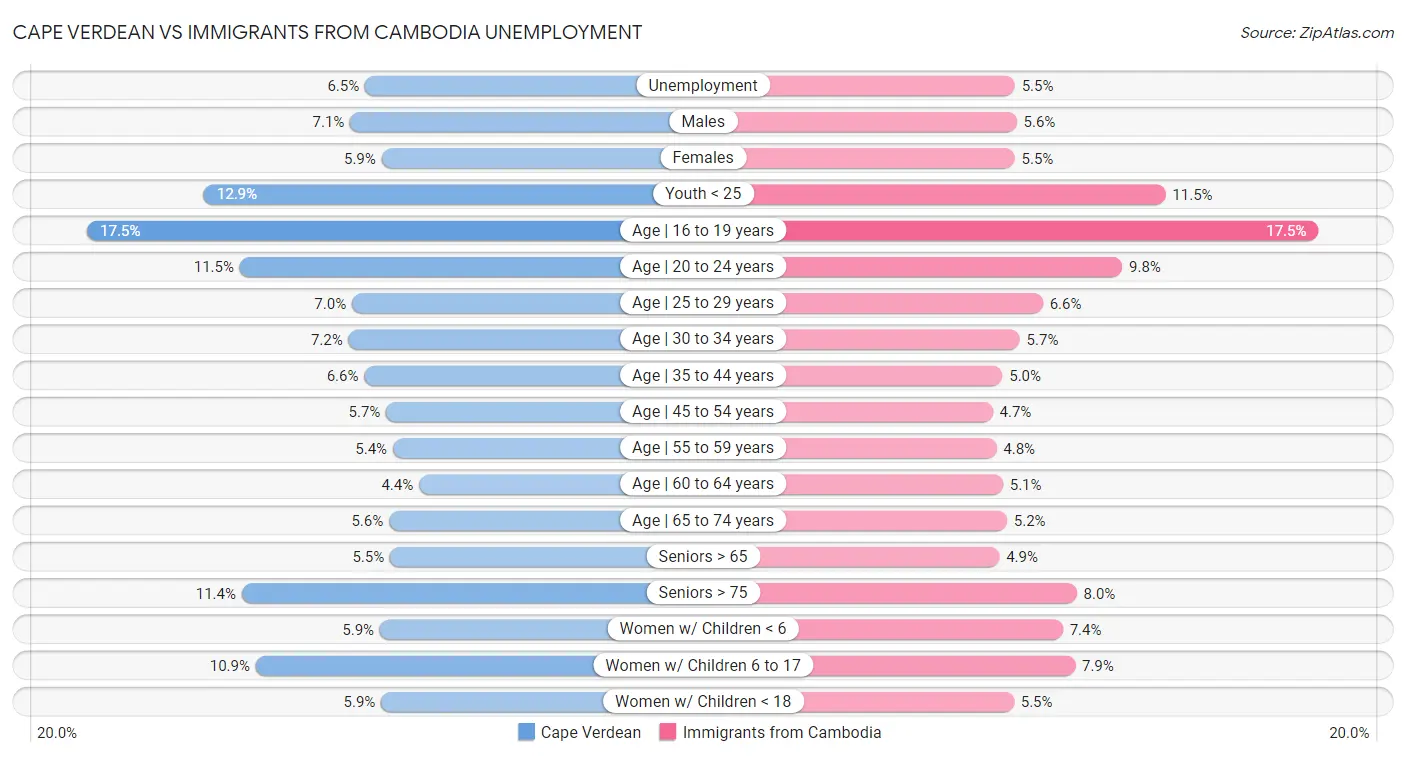 Cape Verdean vs Immigrants from Cambodia Unemployment