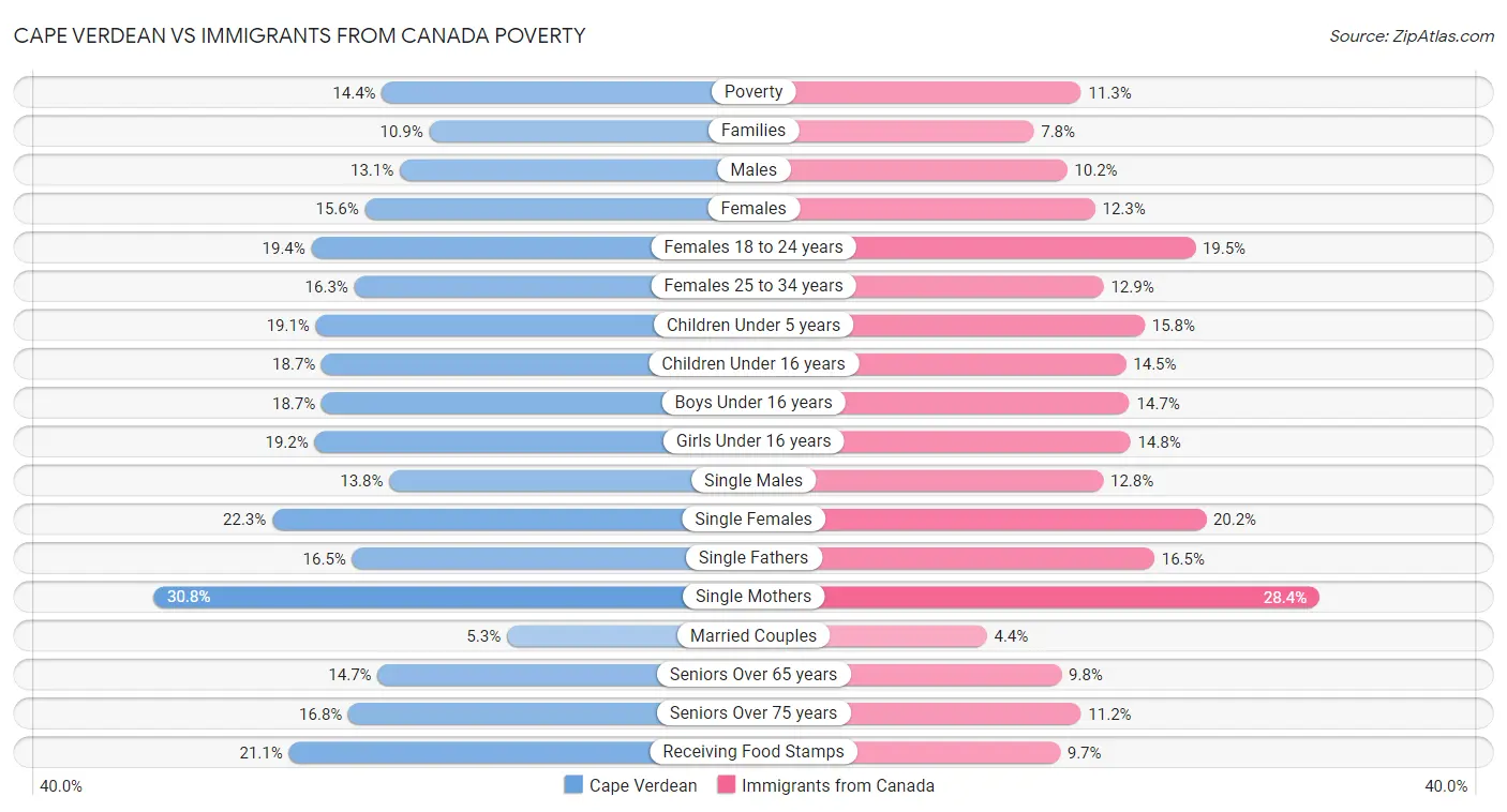 Cape Verdean vs Immigrants from Canada Poverty