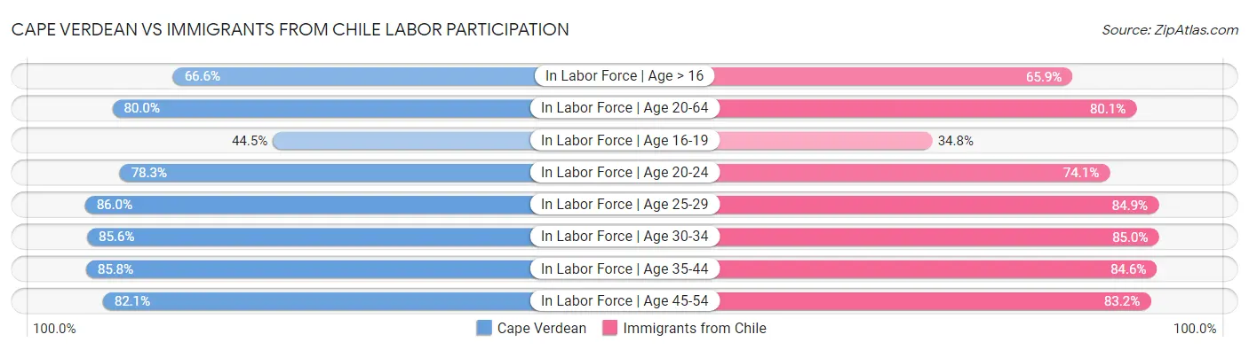 Cape Verdean vs Immigrants from Chile Labor Participation