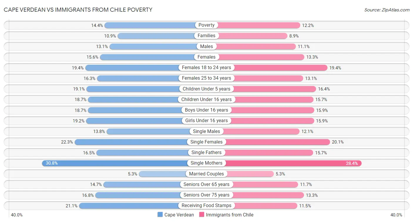 Cape Verdean vs Immigrants from Chile Poverty