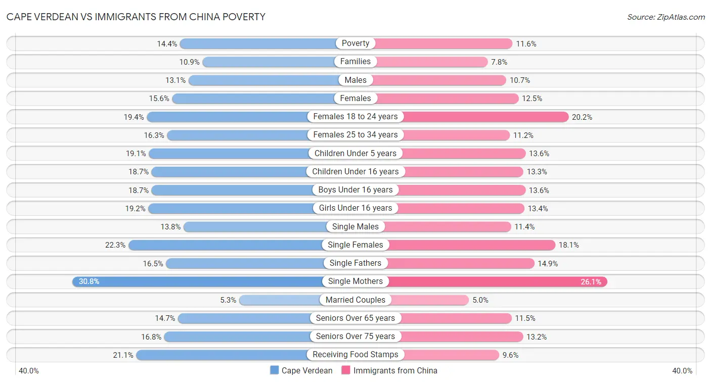Cape Verdean vs Immigrants from China Poverty