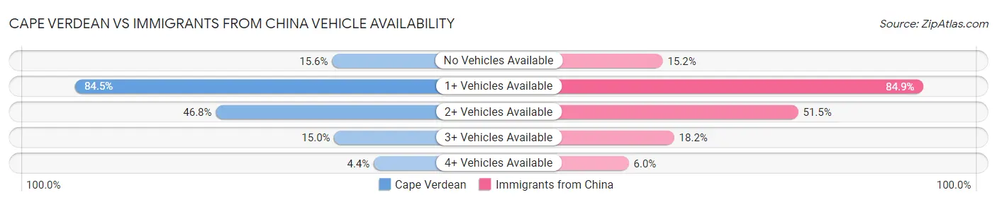 Cape Verdean vs Immigrants from China Vehicle Availability