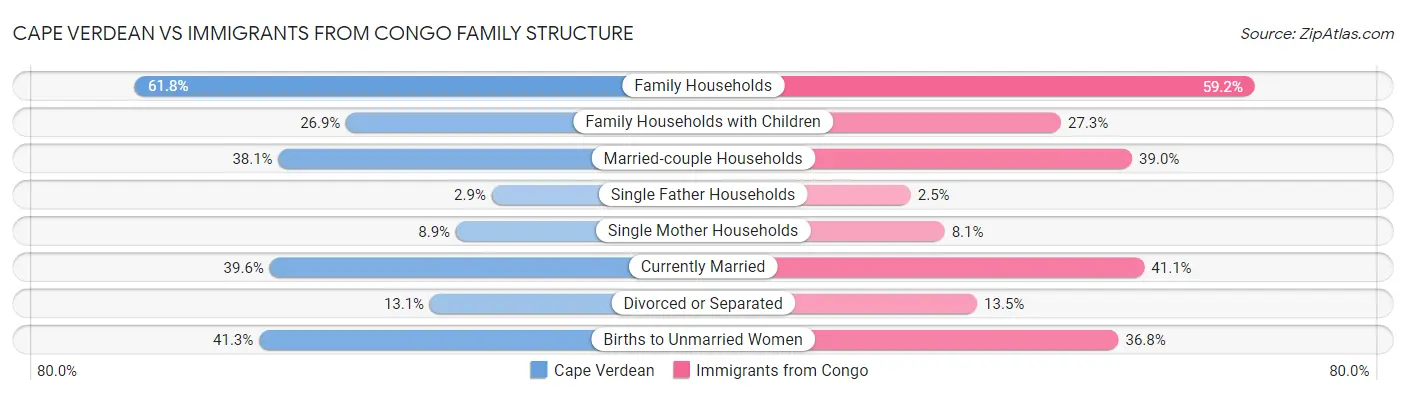 Cape Verdean vs Immigrants from Congo Family Structure