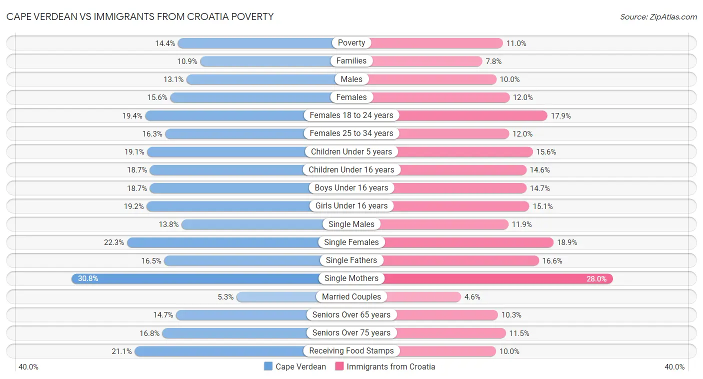 Cape Verdean vs Immigrants from Croatia Poverty