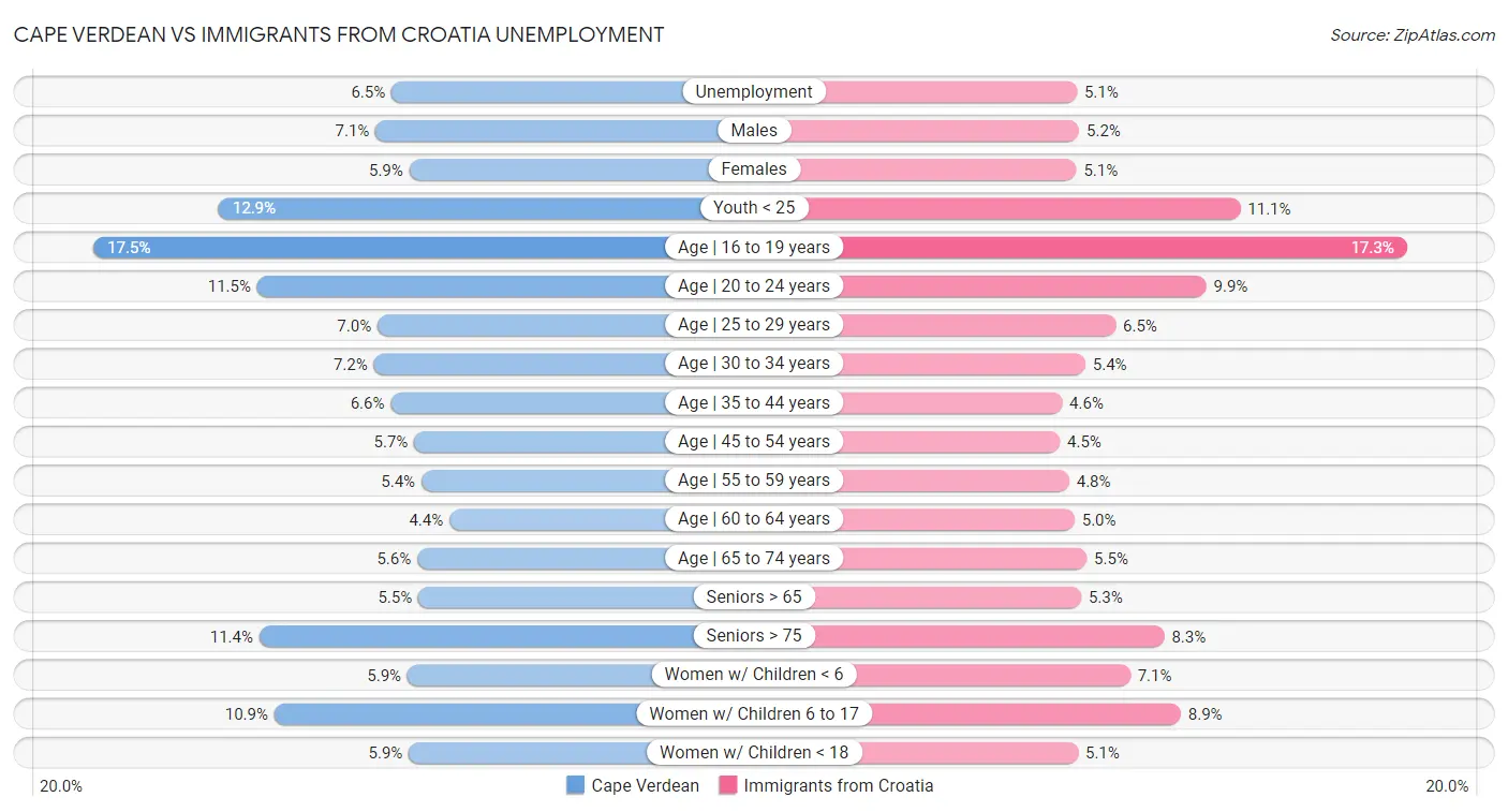 Cape Verdean vs Immigrants from Croatia Unemployment
