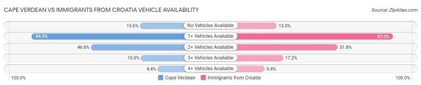 Cape Verdean vs Immigrants from Croatia Vehicle Availability