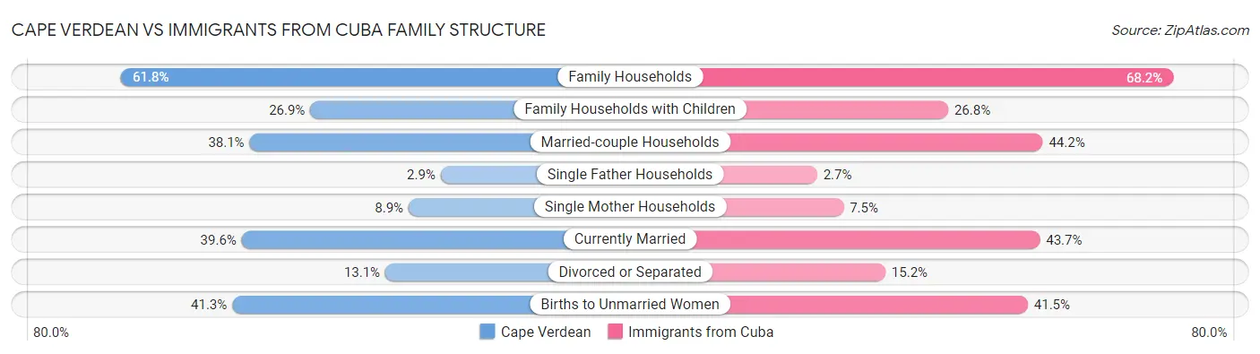 Cape Verdean vs Immigrants from Cuba Family Structure