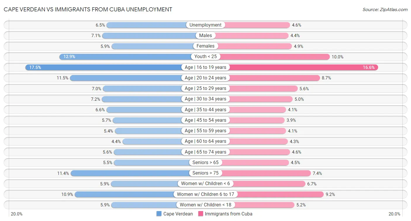 Cape Verdean vs Immigrants from Cuba Unemployment