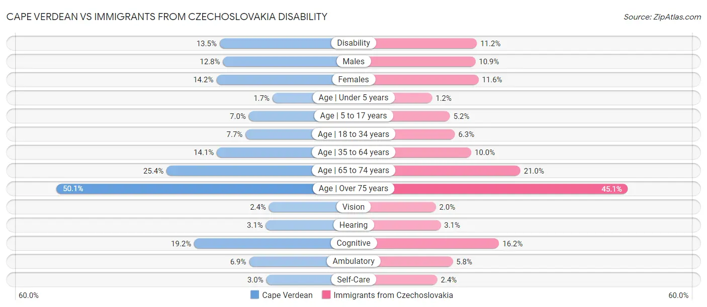 Cape Verdean vs Immigrants from Czechoslovakia Disability