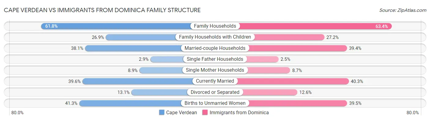 Cape Verdean vs Immigrants from Dominica Family Structure