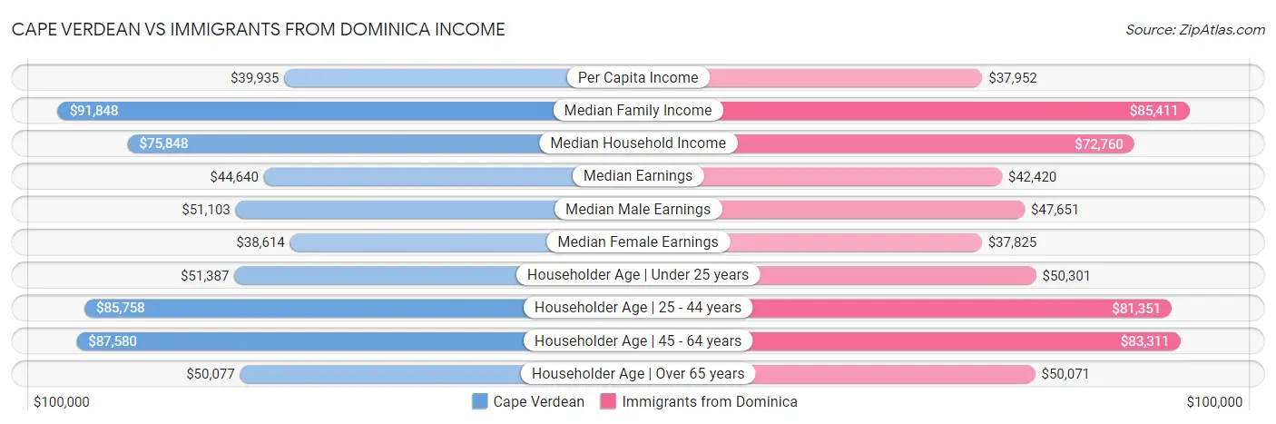 Cape Verdean vs Immigrants from Dominica Income