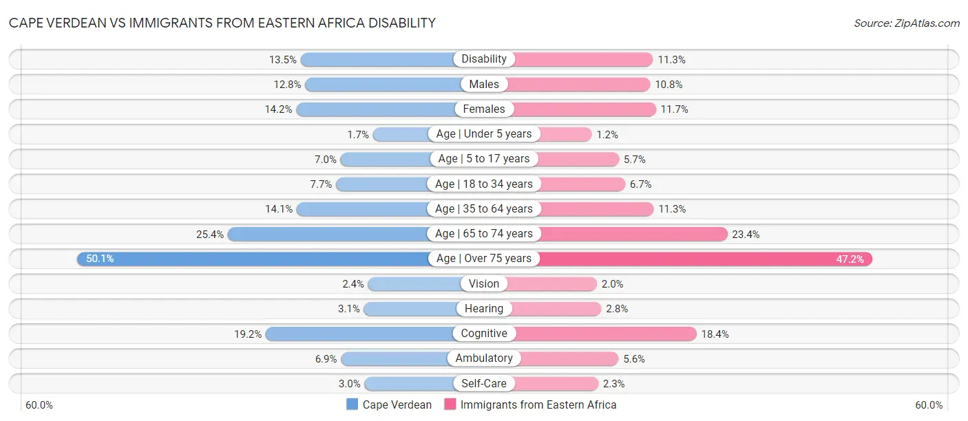Cape Verdean vs Immigrants from Eastern Africa Disability