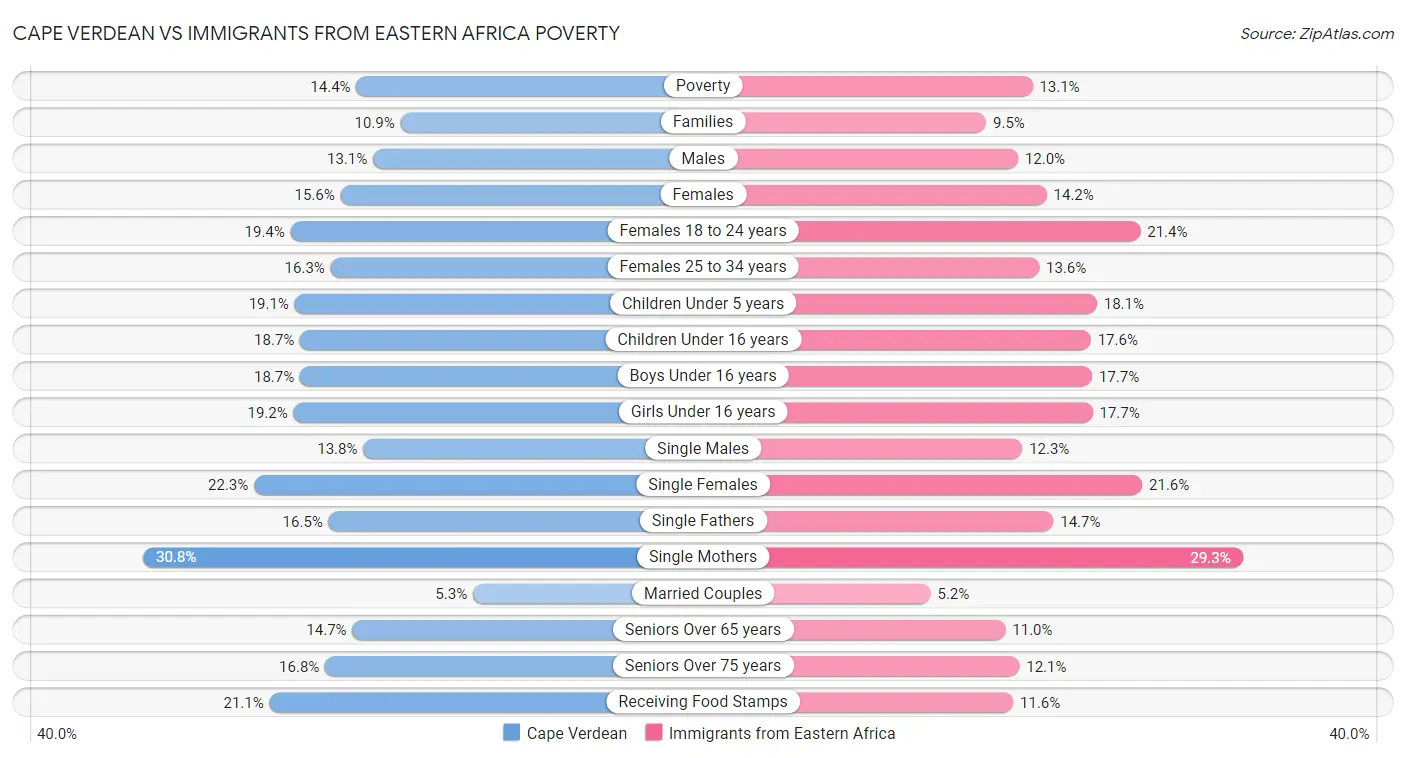 Cape Verdean vs Immigrants from Eastern Africa Poverty