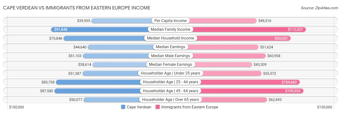 Cape Verdean vs Immigrants from Eastern Europe Income