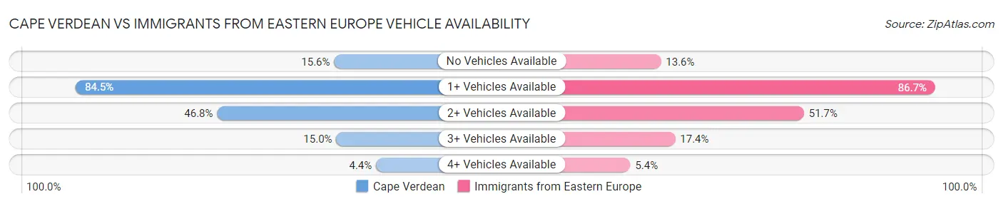Cape Verdean vs Immigrants from Eastern Europe Vehicle Availability