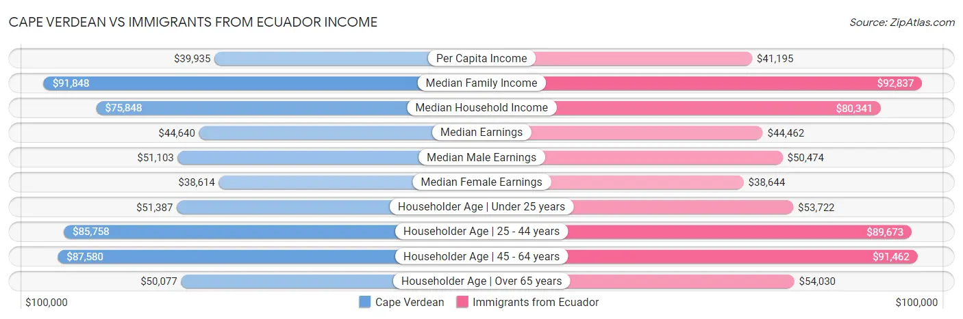 Cape Verdean vs Immigrants from Ecuador Income