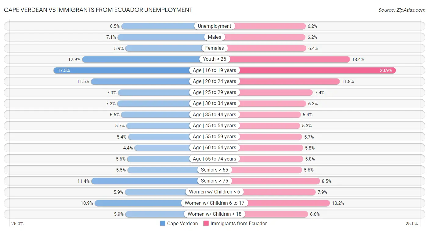 Cape Verdean vs Immigrants from Ecuador Unemployment