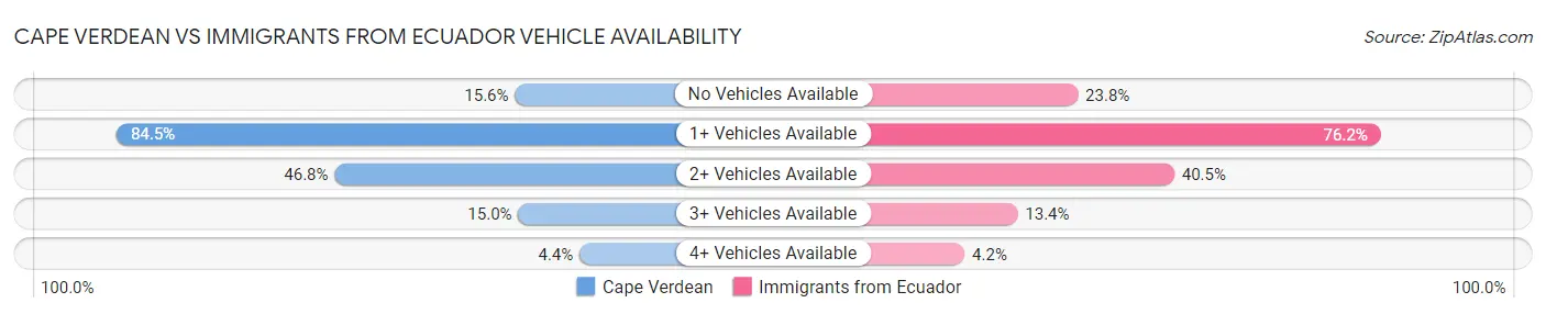 Cape Verdean vs Immigrants from Ecuador Vehicle Availability