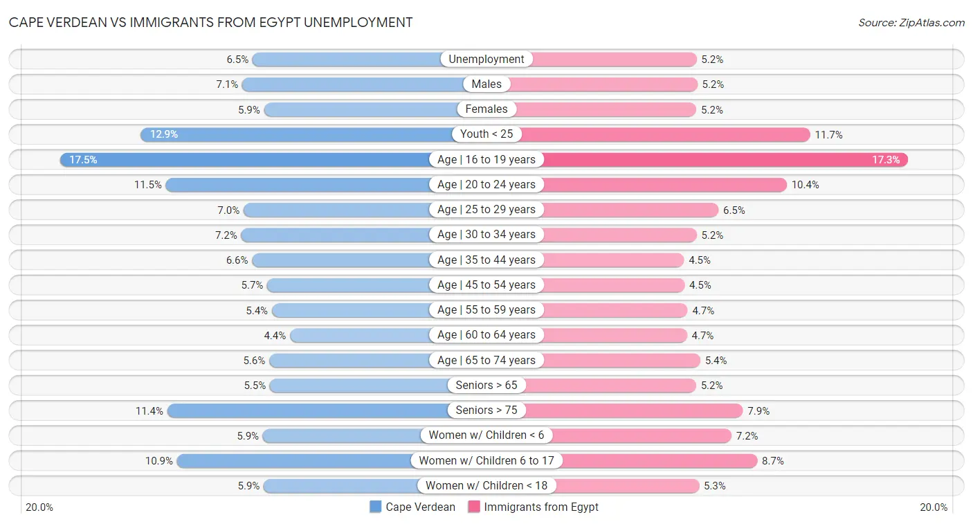 Cape Verdean vs Immigrants from Egypt Unemployment
