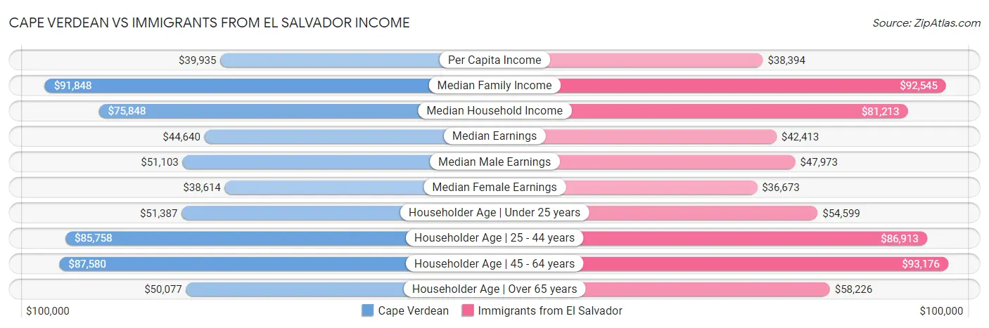Cape Verdean vs Immigrants from El Salvador Income