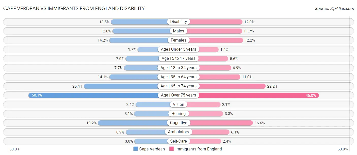 Cape Verdean vs Immigrants from England Disability